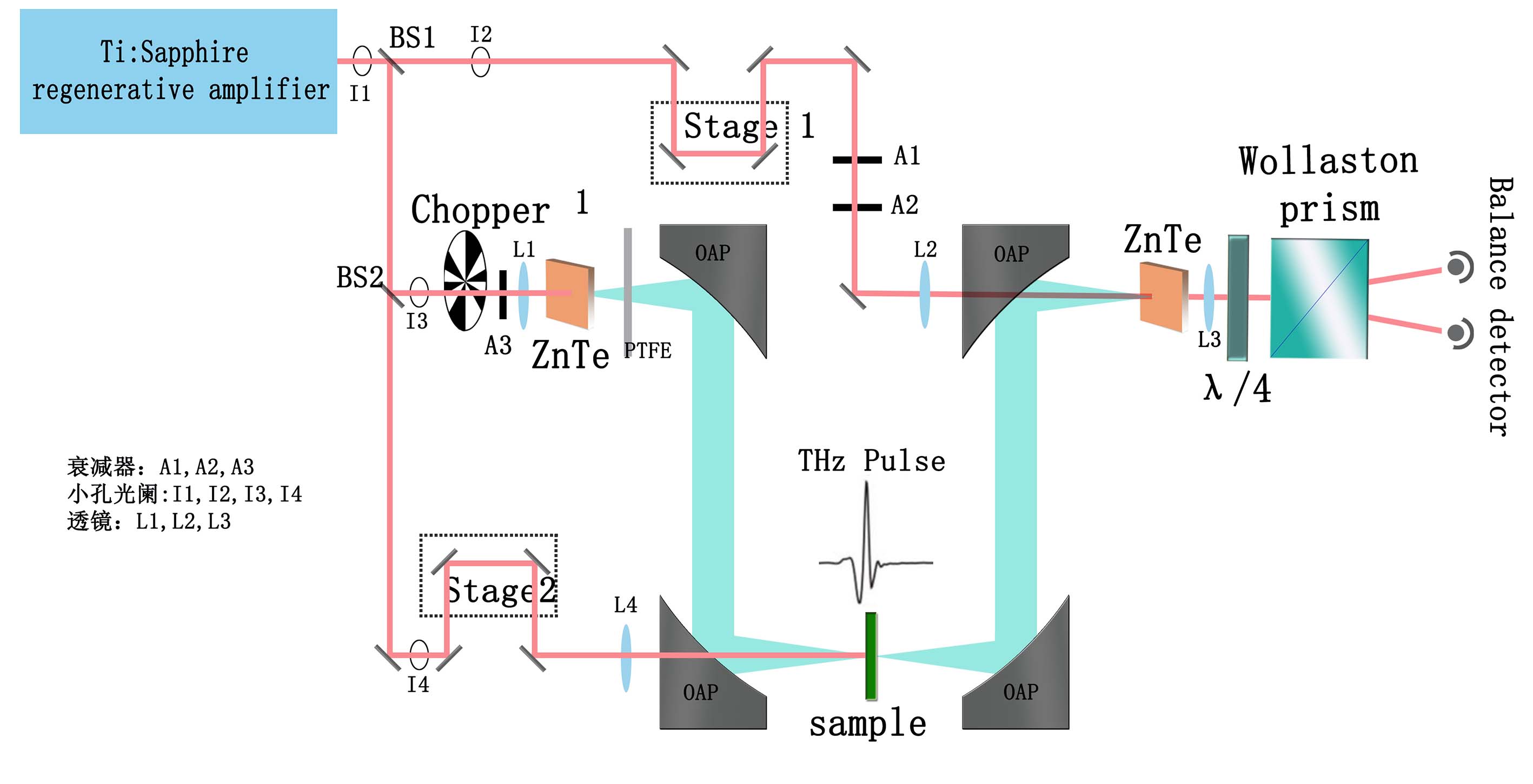 搭建太赫兹时域光谱仪THz TDS的经验总结(图3)